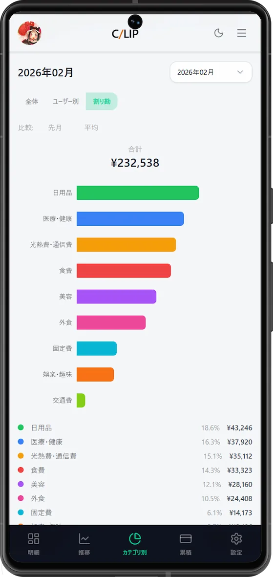 カテゴリ別グラフ